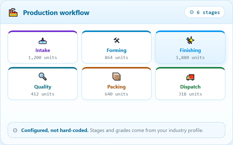 Production stages connecting recorded output, quality checks and stock movement.